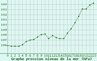 Courbe de la pression atmosphrique pour Dimitrovgrad