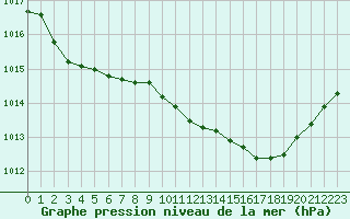 Courbe de la pression atmosphrique pour Valence (26)