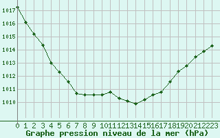 Courbe de la pression atmosphrique pour Luedenscheid