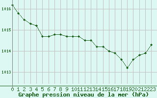Courbe de la pression atmosphrique pour Saint-Brieuc (22)