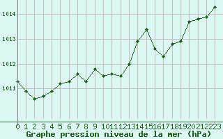 Courbe de la pression atmosphrique pour Oberriet / Kriessern