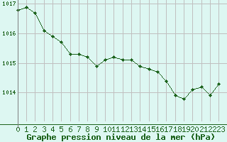 Courbe de la pression atmosphrique pour Dinard (35)