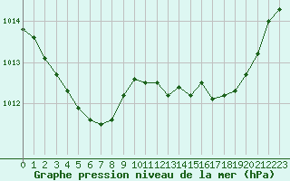 Courbe de la pression atmosphrique pour Saint-Michel-Mont-Mercure (85)