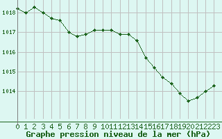 Courbe de la pression atmosphrique pour Montredon des Corbires (11)