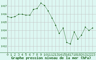 Courbe de la pression atmosphrique pour San Pablo de los Montes