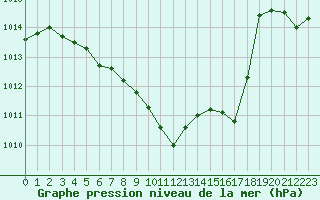 Courbe de la pression atmosphrique pour Nyon-Changins (Sw)