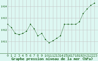 Courbe de la pression atmosphrique pour Byglandsfjord-Solbakken