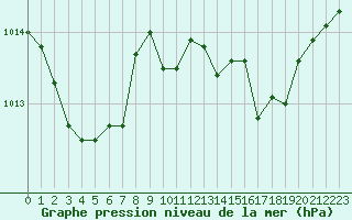 Courbe de la pression atmosphrique pour Cap Pertusato (2A)