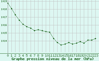 Courbe de la pression atmosphrique pour Manston (UK)