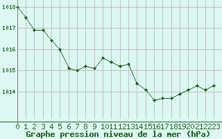 Courbe de la pression atmosphrique pour Cazaux (33)