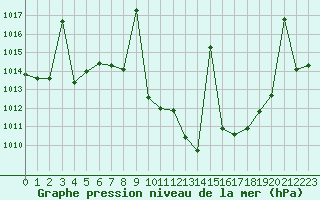 Courbe de la pression atmosphrique pour Yecla
