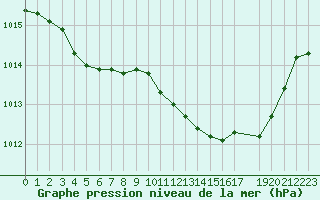 Courbe de la pression atmosphrique pour Herhet (Be)