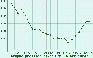 Courbe de la pression atmosphrique pour Forceville (80)