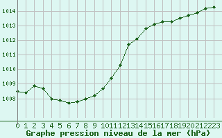 Courbe de la pression atmosphrique pour Le Mesnil-Esnard (76)