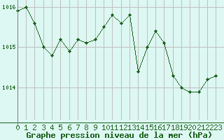 Courbe de la pression atmosphrique pour Cap Ferrat (06)