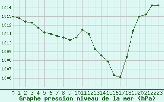 Courbe de la pression atmosphrique pour Dole-Tavaux (39)