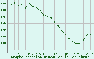 Courbe de la pression atmosphrique pour Langres (52) 