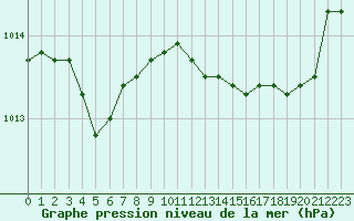 Courbe de la pression atmosphrique pour Calvi (2B)