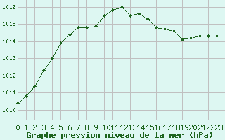 Courbe de la pression atmosphrique pour Pully-Lausanne (Sw)