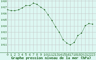 Courbe de la pression atmosphrique pour Lerida (Esp)