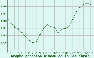 Courbe de la pression atmosphrique pour Idar-Oberstein