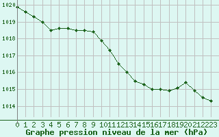 Courbe de la pression atmosphrique pour Melle (Be)