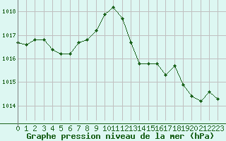 Courbe de la pression atmosphrique pour Cap Pertusato (2A)