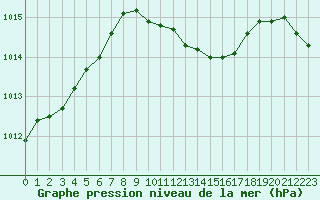 Courbe de la pression atmosphrique pour Hyvinkaa Mutila