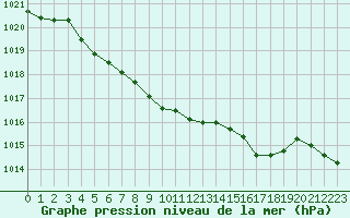 Courbe de la pression atmosphrique pour Jomfruland Fyr