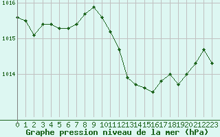 Courbe de la pression atmosphrique pour Idar-Oberstein