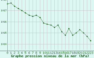 Courbe de la pression atmosphrique pour Ahtari