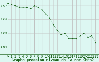 Courbe de la pression atmosphrique pour Tampere Harmala