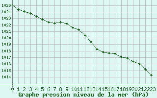 Courbe de la pression atmosphrique pour Santander (Esp)