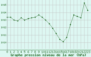 Courbe de la pression atmosphrique pour Lyon - Saint-Exupry (69)