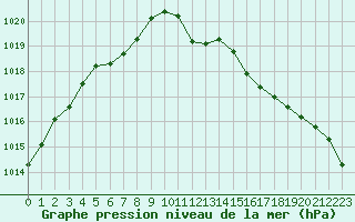 Courbe de la pression atmosphrique pour Agde (34)