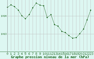 Courbe de la pression atmosphrique pour Millau (12)