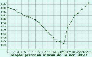 Courbe de la pression atmosphrique pour Cottbus