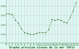 Courbe de la pression atmosphrique pour Leucate (11)