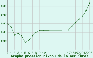 Courbe de la pression atmosphrique pour San Vicente de la Barquera