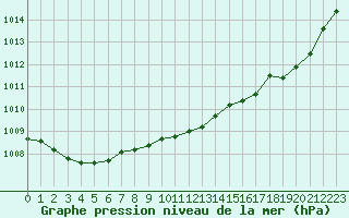 Courbe de la pression atmosphrique pour Gros-Rderching (57)