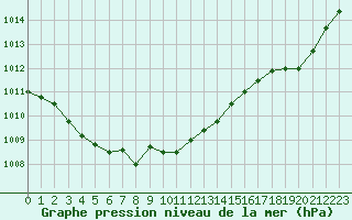 Courbe de la pression atmosphrique pour Saint-Mdard-d