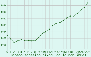 Courbe de la pression atmosphrique pour Lannion (22)