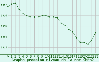 Courbe de la pression atmosphrique pour Guret (23)