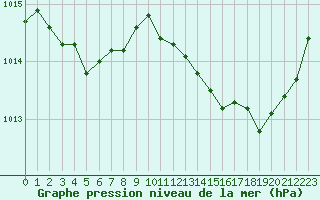 Courbe de la pression atmosphrique pour Leign-les-Bois (86)