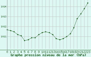 Courbe de la pression atmosphrique pour Solenzara - Base arienne (2B)