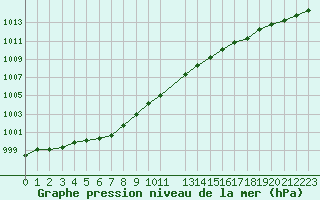 Courbe de la pression atmosphrique pour Nyrud