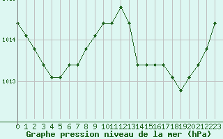 Courbe de la pression atmosphrique pour Rethel (08)