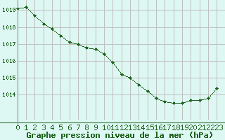 Courbe de la pression atmosphrique pour Niort (79)