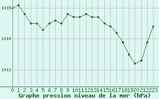 Courbe de la pression atmosphrique pour Ile du Levant (83)