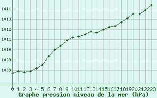 Courbe de la pression atmosphrique pour Koppigen